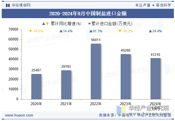 2020-2024年9月中国制盐进口金额