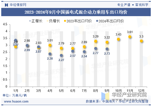 2023-2024年9月中国插电式混合动力乘用车出口均价