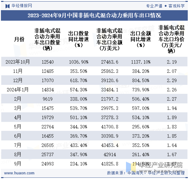 2023-2024年9月中国非插电式混合动力乘用车出口情况