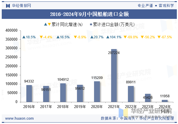 2016-2024年9月中国船舶进口金额