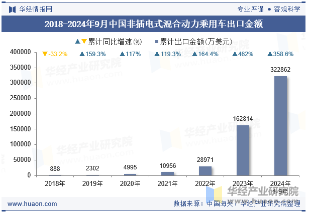 2018-2024年9月中国非插电式混合动力乘用车出口金额