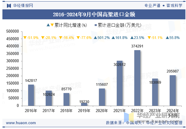 2016-2024年9月中国高粱进口金额