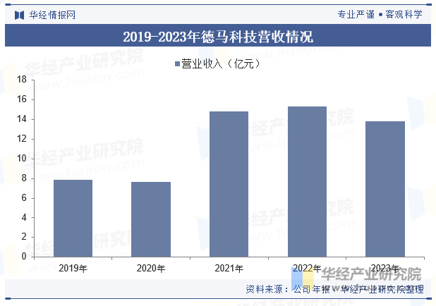 2019-2023年德马科技营收情况