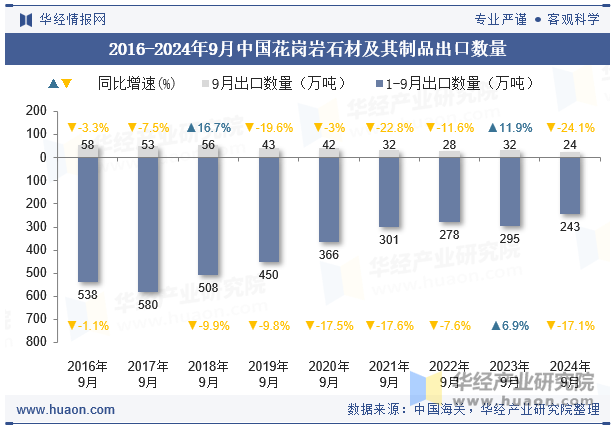 2016-2024年9月中国花岗岩石材及其制品出口数量