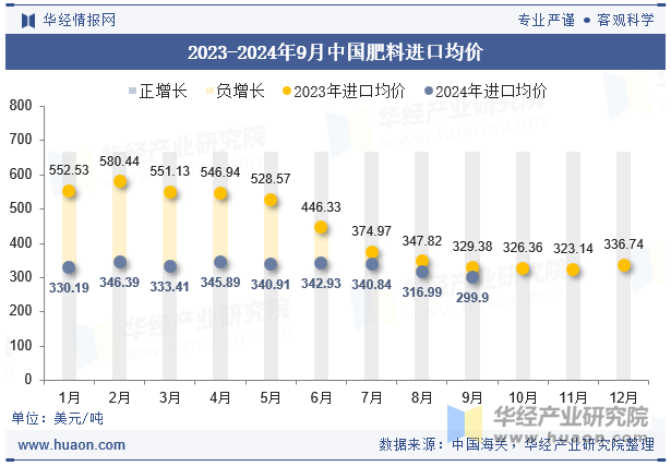 2023-2024年9月中国肥料进口均价