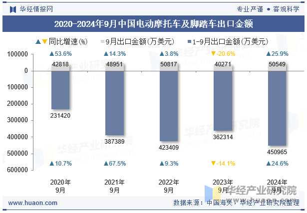 2020-2024年9月中国电动摩托车及脚踏车出口金额