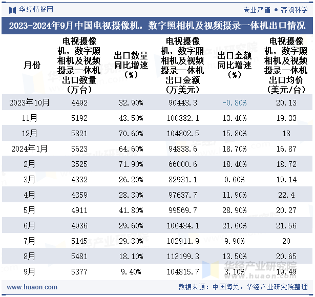 2023-2024年9月中国电视摄像机，数字照相机及视频摄录一体机出口情况
