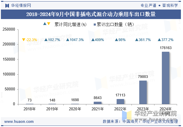 2018-2024年9月中国非插电式混合动力乘用车出口数量