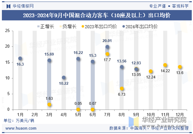 2023-2024年9月中国混合动力客车（10座及以上）出口均价