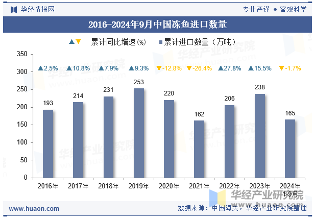 2016-2024年9月中国冻鱼进口数量