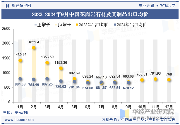 2023-2024年9月中国花岗岩石材及其制品出口均价