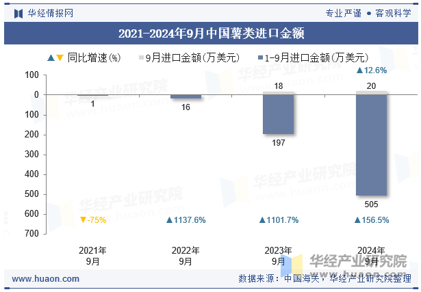 2021-2024年9月中国薯类进口金额