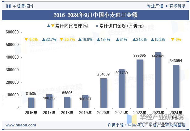 2016-2024年9月中国小麦进口金额