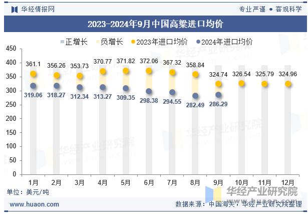 2023-2024年9月中国高粱进口均价