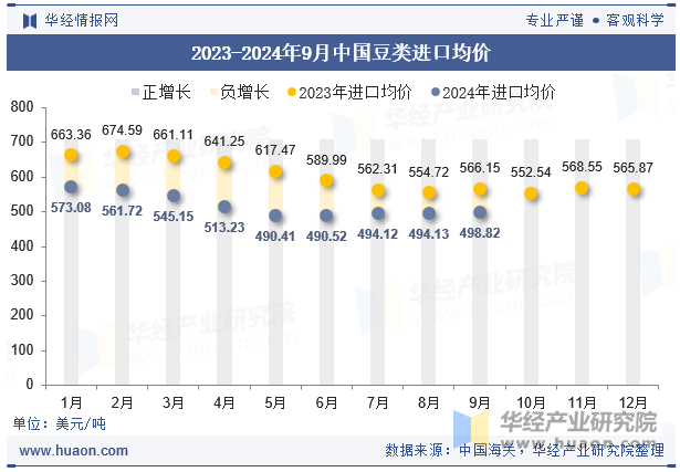 2023-2024年9月中国豆类进口均价