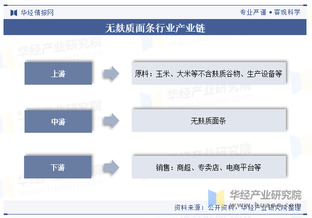 无麸质面条行业产业链