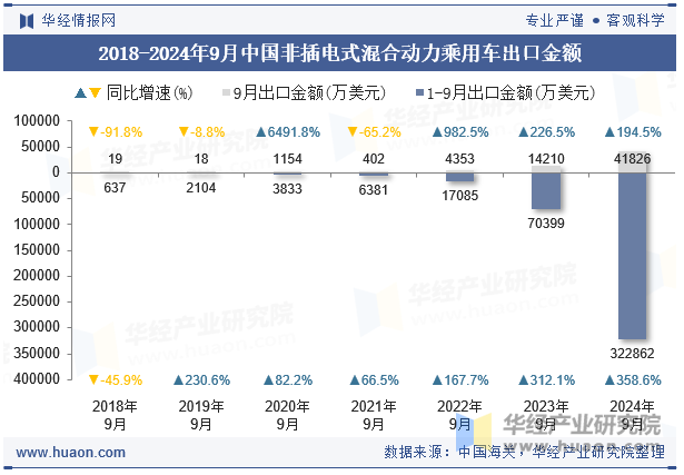 2018-2024年9月中国非插电式混合动力乘用车出口金额