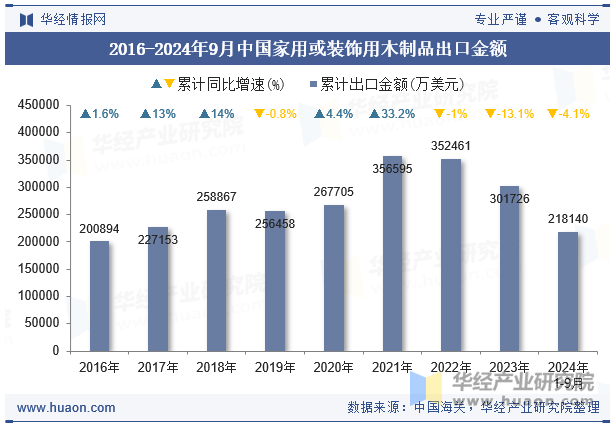 2016-2024年9月中国家用或装饰用木制品出口金额