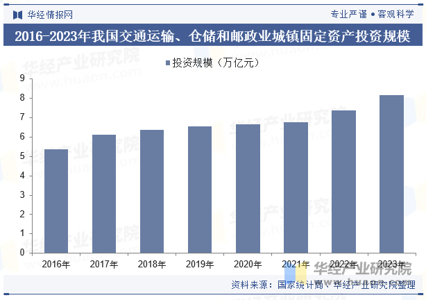 2016-2023年我国交通运输、仓储和邮政业城镇固定资产投资规模