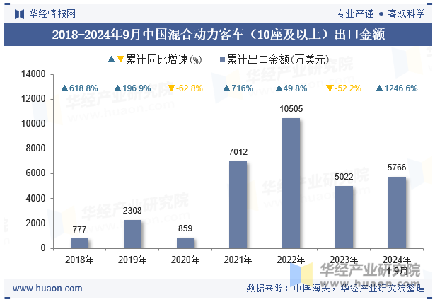 2018-2024年9月中国混合动力客车（10座及以上）出口金额