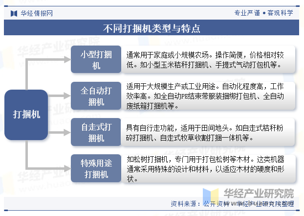 不同打捆机类型与特点