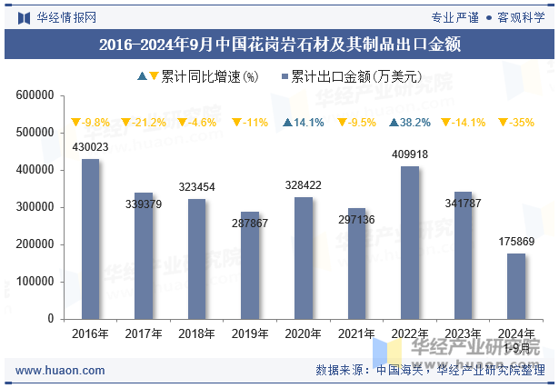 2016-2024年9月中国花岗岩石材及其制品出口金额