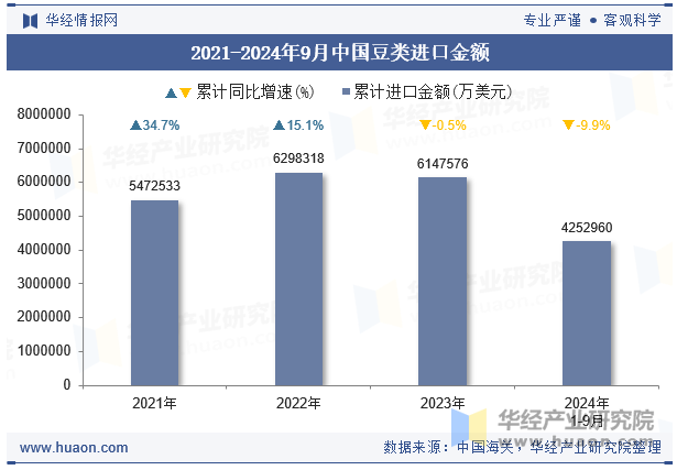 2021-2024年9月中国豆类进口金额