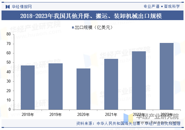 2018-2023年我国其他升降、搬运、装卸机械出口规模