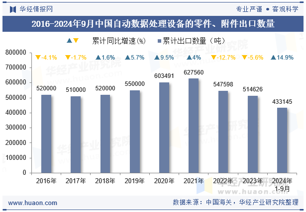 2016-2024年9月中国自动数据处理设备的零件、附件出口数量