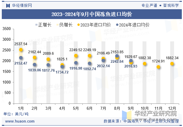 2023-2024年9月中国冻鱼进口均价