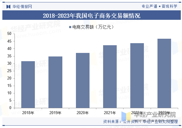 2018-2023年我国电子商务交易额情况