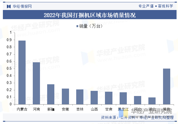 2022年我国打捆机区域市场销量情况