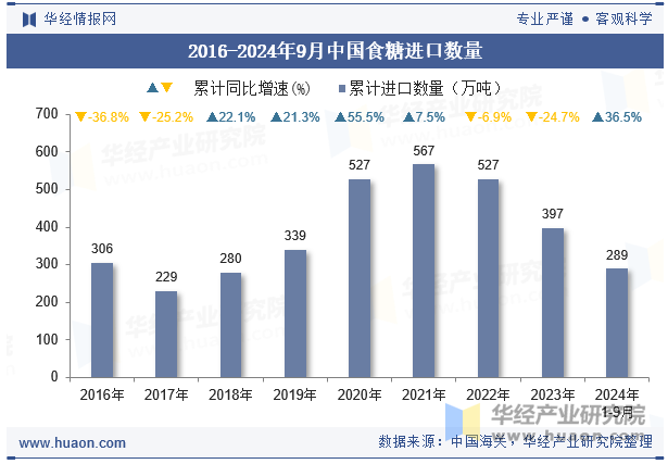 2016-2024年9月中国食糖进口数量