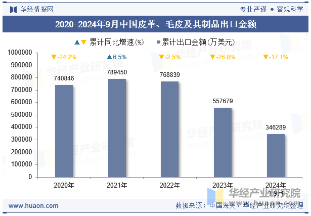 2020-2024年9月中国皮革、毛皮及其制品出口金额