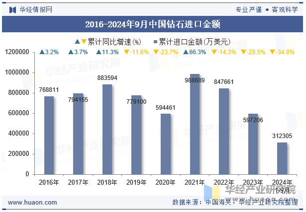 2016-2024年9月中国钻石进口金额