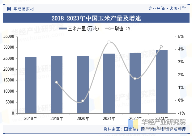 2018-2023年中国玉米产量及增速