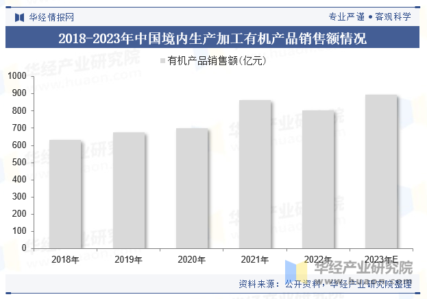 2018-2023年中国境内生产加工有机产品销售额情况