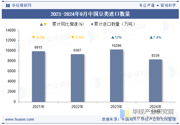 2021-2024年9月中国豆类进口数量