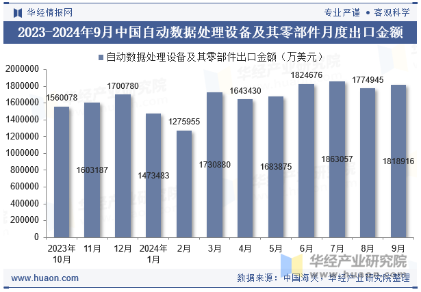 2023-2024年9月中国自动数据处理设备及其零部件月度出口金额