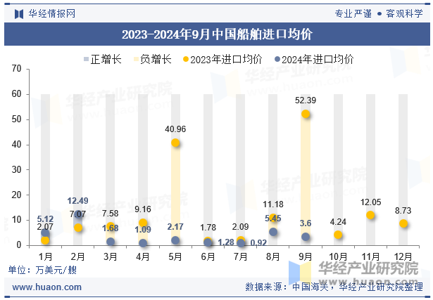 2023-2024年9月中国船舶进口均价