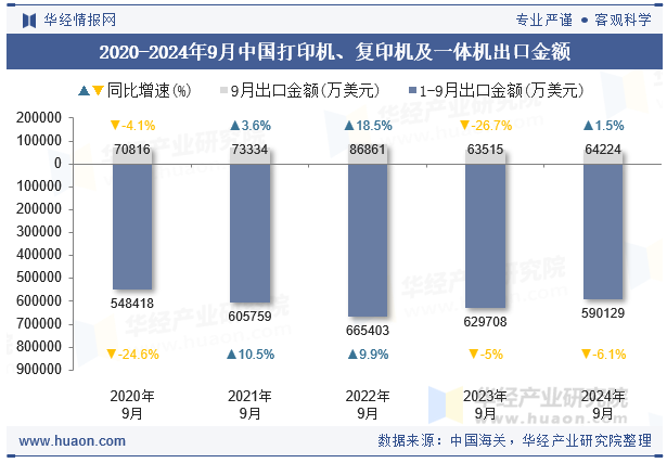 2020-2024年9月中国打印机、复印机及一体机出口金额