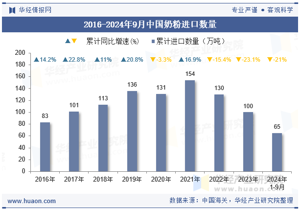 2016-2024年9月中国奶粉进口数量