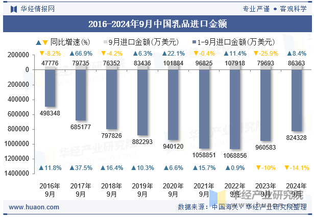 2016-2024年9月中国乳品进口金额