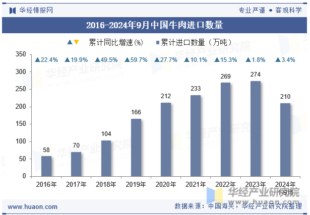 2016-2024年9月中国牛肉进口数量