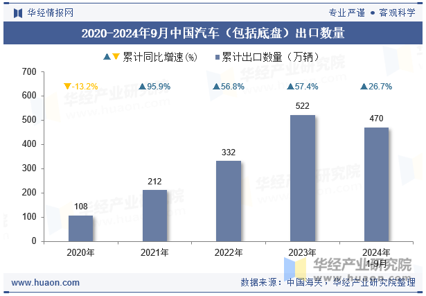 2020-2024年9月中国汽车（包括底盘）出口数量