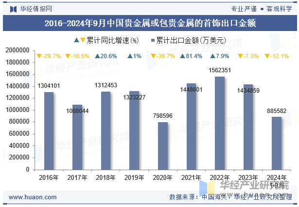 2016-2024年9月中国贵金属或包贵金属的首饰出口金额