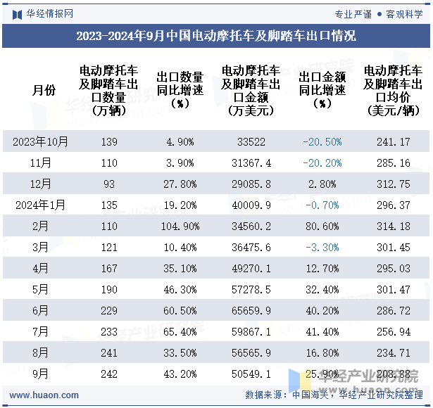 2023-2024年9月中国电动摩托车及脚踏车出口情况