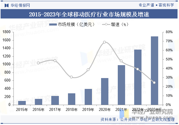 2015-2023年全球移动医疗行业市场规模及增速