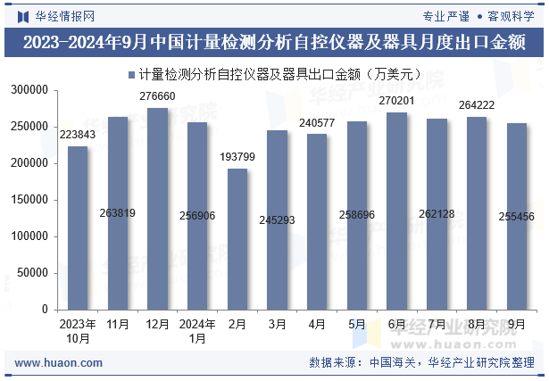 2023-2024年9月中国计量检测分析自控仪器及器具月度出口金额