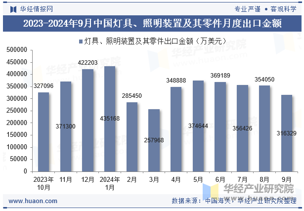 2023-2024年9月中国灯具、照明装置及其零件月度出口金额